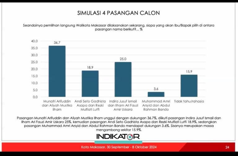 Survei Terbaru: Munafri-Aliyah Unggul Telak, Calon Lain Tertinggal Jauh