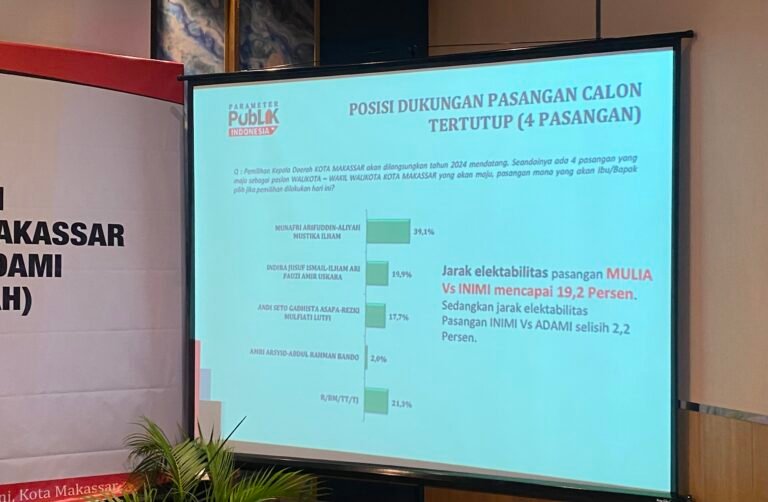 Survei PPI: Mulia Perkasa, Inimi dan Sehati Bersaing, Aman Terbawah